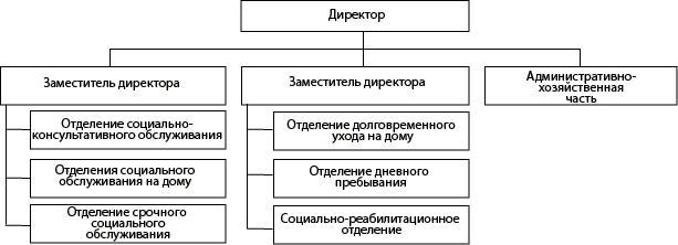 Структура ГБУ «Центр социального обслуживания граждан пожилого возраста и инвалидов городского округа город Арзамас»